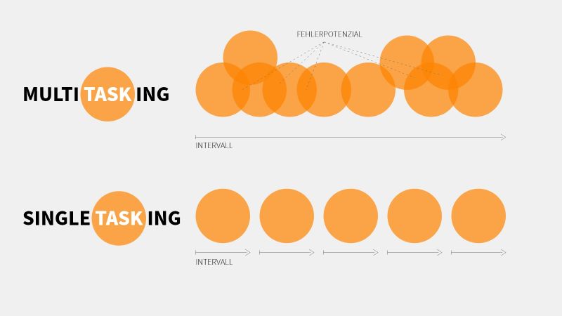 Multitasking versus Singletasking